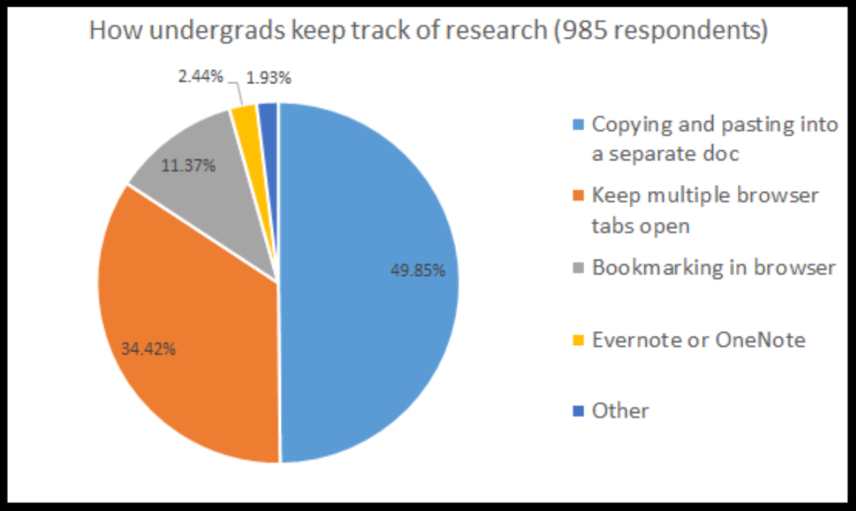 PowerNotes Undergrad Research Management Image