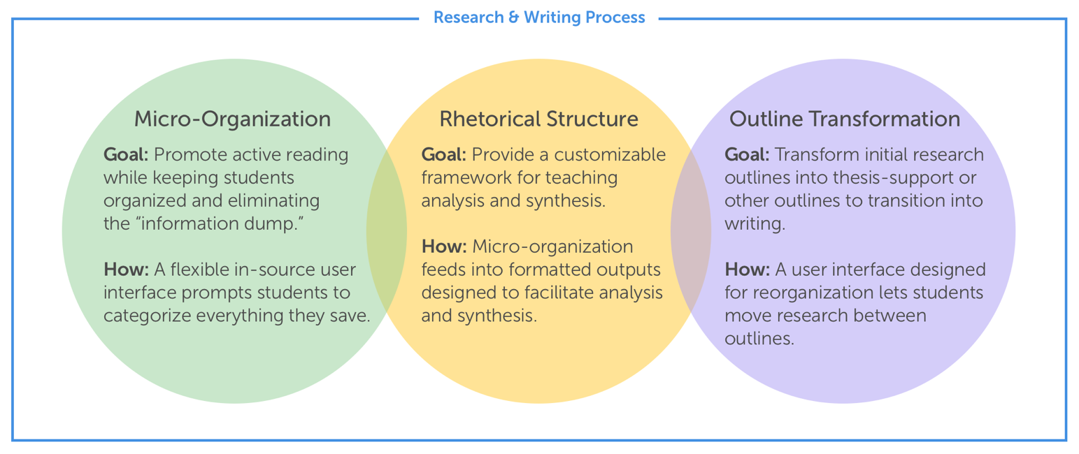 PowerNotes Progressive Organization Diagram Image